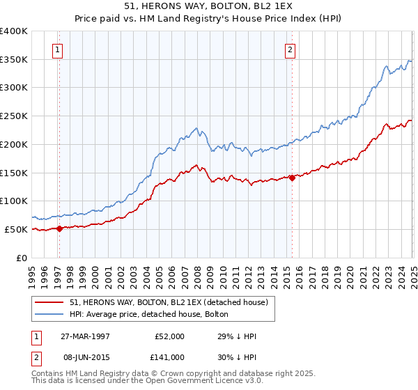 51, HERONS WAY, BOLTON, BL2 1EX: Price paid vs HM Land Registry's House Price Index