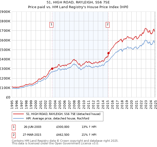 51, HIGH ROAD, RAYLEIGH, SS6 7SE: Price paid vs HM Land Registry's House Price Index