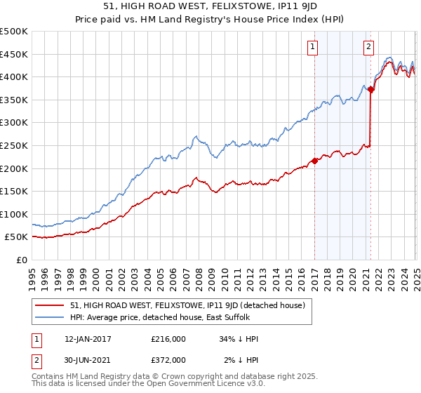 51, HIGH ROAD WEST, FELIXSTOWE, IP11 9JD: Price paid vs HM Land Registry's House Price Index