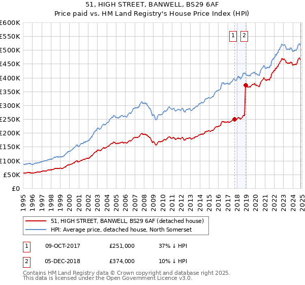 51, HIGH STREET, BANWELL, BS29 6AF: Price paid vs HM Land Registry's House Price Index