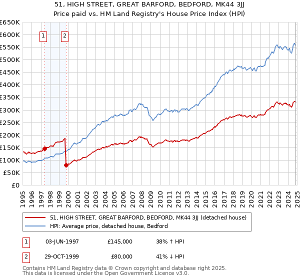 51, HIGH STREET, GREAT BARFORD, BEDFORD, MK44 3JJ: Price paid vs HM Land Registry's House Price Index