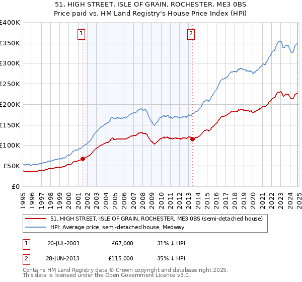 51, HIGH STREET, ISLE OF GRAIN, ROCHESTER, ME3 0BS: Price paid vs HM Land Registry's House Price Index