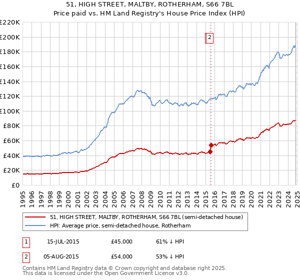 51, HIGH STREET, MALTBY, ROTHERHAM, S66 7BL: Price paid vs HM Land Registry's House Price Index