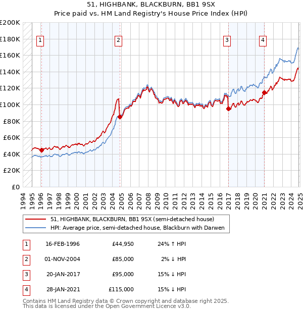 51, HIGHBANK, BLACKBURN, BB1 9SX: Price paid vs HM Land Registry's House Price Index