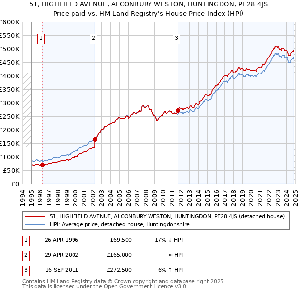 51, HIGHFIELD AVENUE, ALCONBURY WESTON, HUNTINGDON, PE28 4JS: Price paid vs HM Land Registry's House Price Index