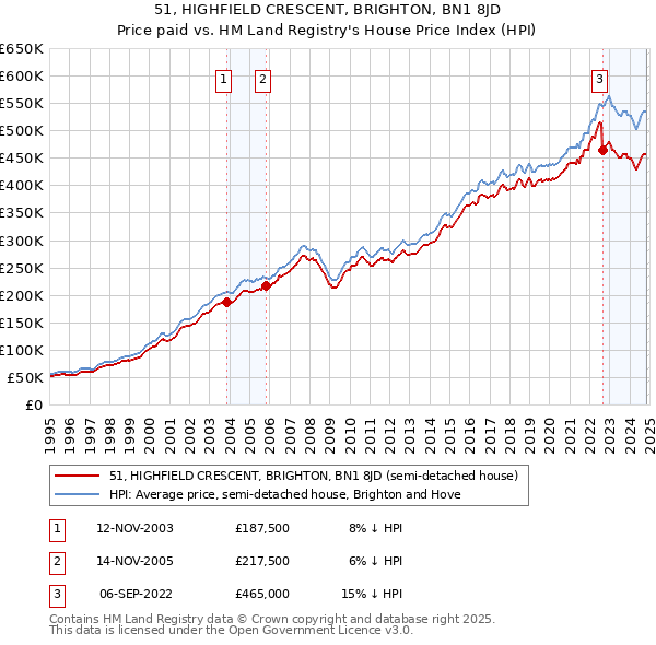 51, HIGHFIELD CRESCENT, BRIGHTON, BN1 8JD: Price paid vs HM Land Registry's House Price Index