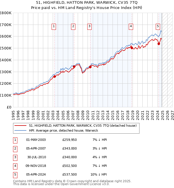 51, HIGHFIELD, HATTON PARK, WARWICK, CV35 7TQ: Price paid vs HM Land Registry's House Price Index