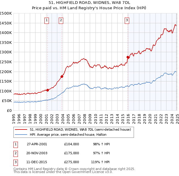 51, HIGHFIELD ROAD, WIDNES, WA8 7DL: Price paid vs HM Land Registry's House Price Index