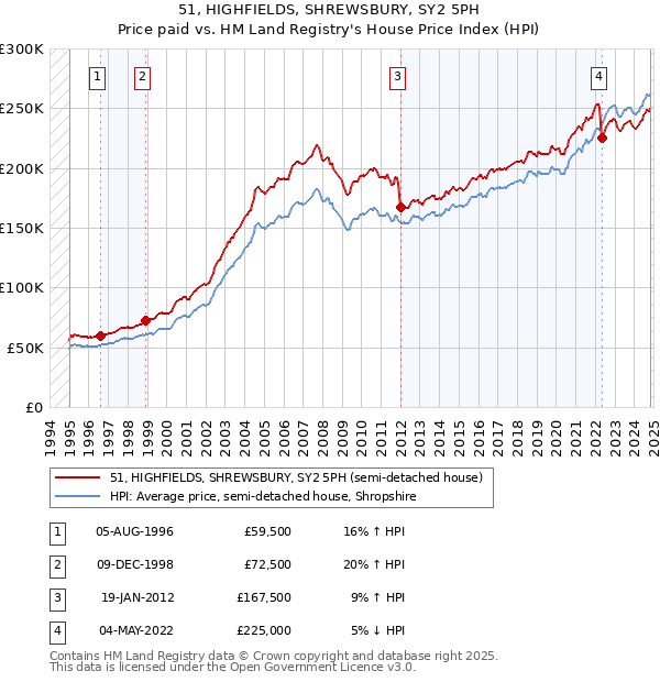 51, HIGHFIELDS, SHREWSBURY, SY2 5PH: Price paid vs HM Land Registry's House Price Index