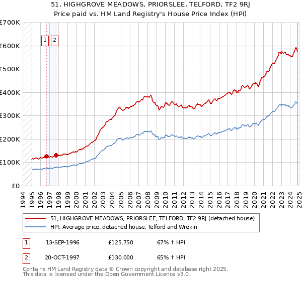 51, HIGHGROVE MEADOWS, PRIORSLEE, TELFORD, TF2 9RJ: Price paid vs HM Land Registry's House Price Index