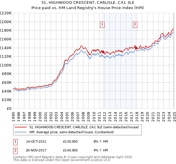 51, HIGHWOOD CRESCENT, CARLISLE, CA1 3LE: Price paid vs HM Land Registry's House Price Index