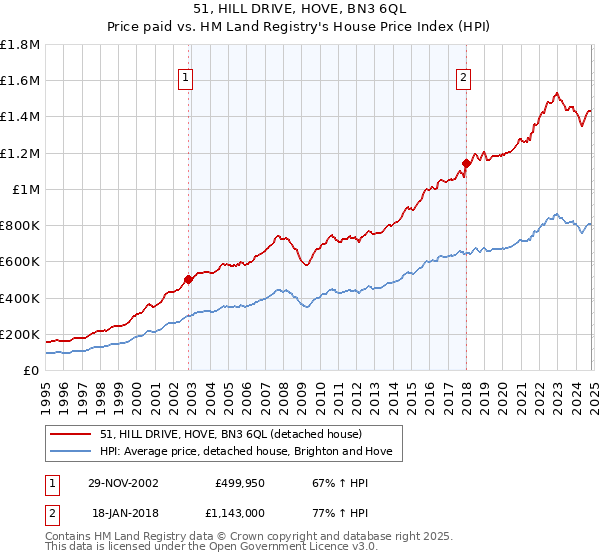 51, HILL DRIVE, HOVE, BN3 6QL: Price paid vs HM Land Registry's House Price Index