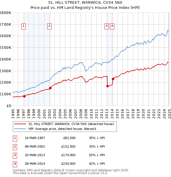 51, HILL STREET, WARWICK, CV34 5NX: Price paid vs HM Land Registry's House Price Index