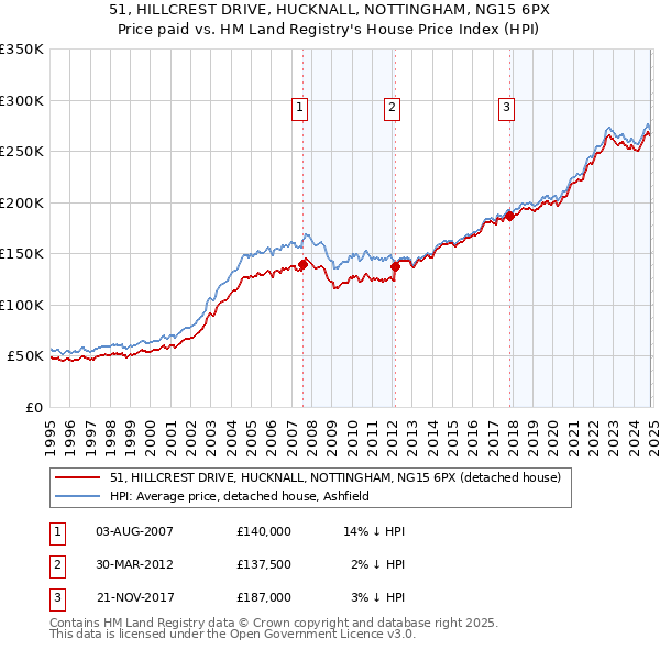 51, HILLCREST DRIVE, HUCKNALL, NOTTINGHAM, NG15 6PX: Price paid vs HM Land Registry's House Price Index