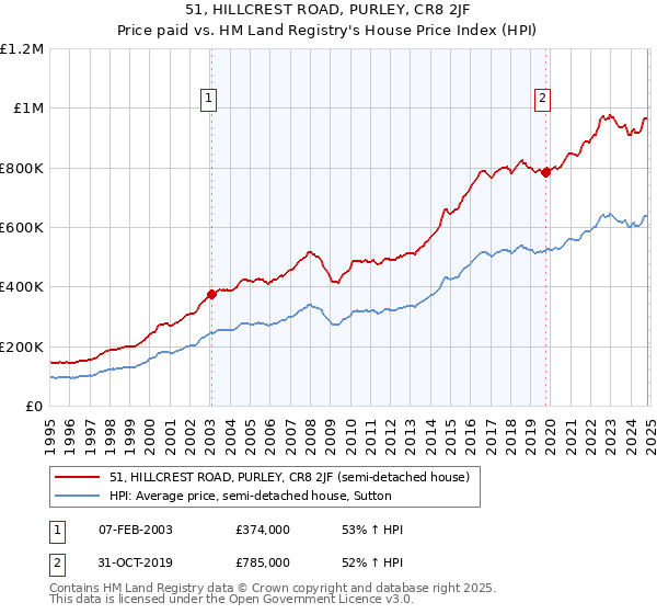 51, HILLCREST ROAD, PURLEY, CR8 2JF: Price paid vs HM Land Registry's House Price Index