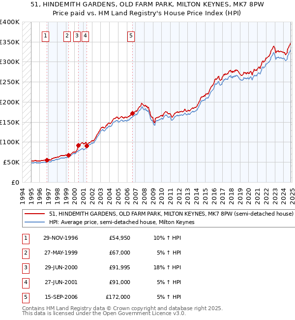 51, HINDEMITH GARDENS, OLD FARM PARK, MILTON KEYNES, MK7 8PW: Price paid vs HM Land Registry's House Price Index