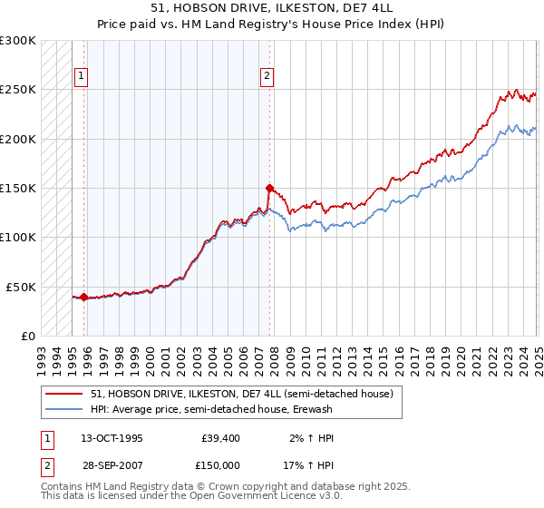 51, HOBSON DRIVE, ILKESTON, DE7 4LL: Price paid vs HM Land Registry's House Price Index