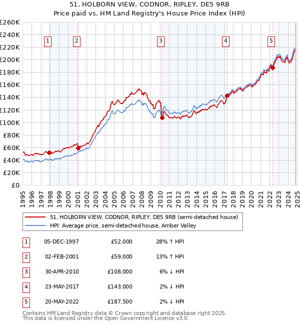 51, HOLBORN VIEW, CODNOR, RIPLEY, DE5 9RB: Price paid vs HM Land Registry's House Price Index