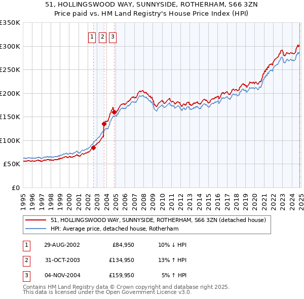 51, HOLLINGSWOOD WAY, SUNNYSIDE, ROTHERHAM, S66 3ZN: Price paid vs HM Land Registry's House Price Index