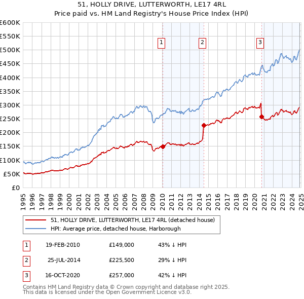 51, HOLLY DRIVE, LUTTERWORTH, LE17 4RL: Price paid vs HM Land Registry's House Price Index