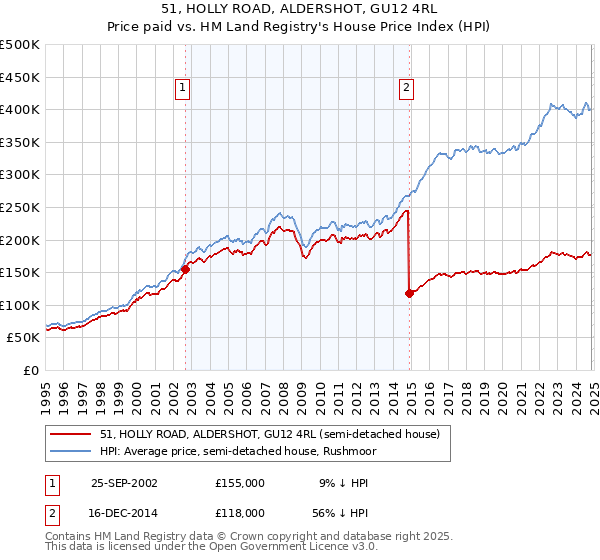 51, HOLLY ROAD, ALDERSHOT, GU12 4RL: Price paid vs HM Land Registry's House Price Index