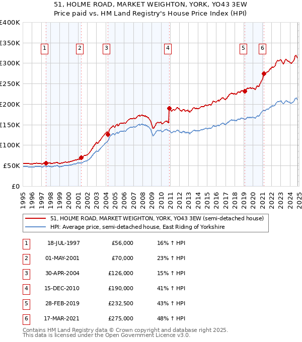 51, HOLME ROAD, MARKET WEIGHTON, YORK, YO43 3EW: Price paid vs HM Land Registry's House Price Index