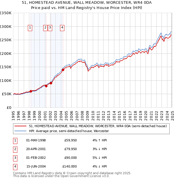 51, HOMESTEAD AVENUE, WALL MEADOW, WORCESTER, WR4 0DA: Price paid vs HM Land Registry's House Price Index