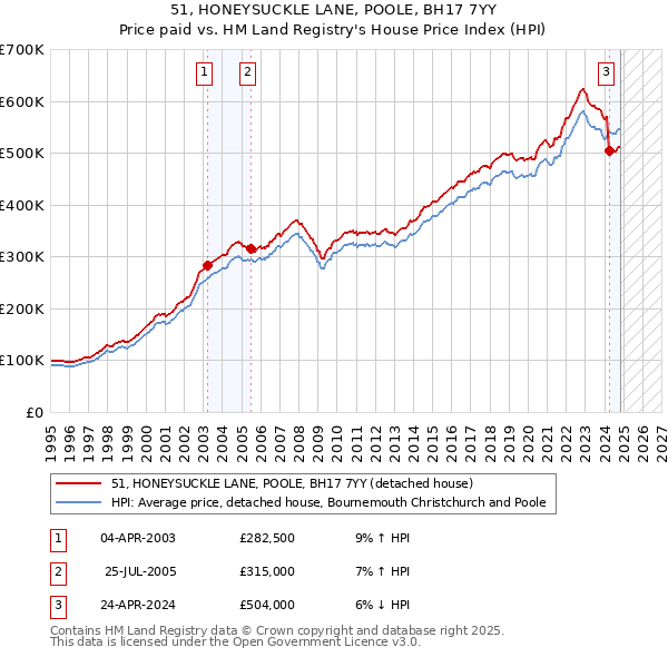 51, HONEYSUCKLE LANE, POOLE, BH17 7YY: Price paid vs HM Land Registry's House Price Index