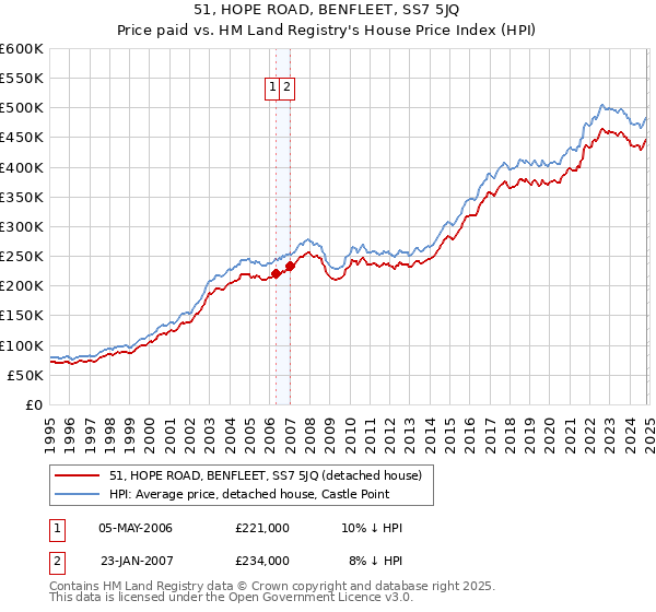 51, HOPE ROAD, BENFLEET, SS7 5JQ: Price paid vs HM Land Registry's House Price Index