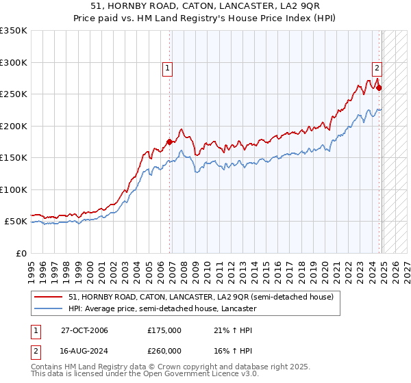 51, HORNBY ROAD, CATON, LANCASTER, LA2 9QR: Price paid vs HM Land Registry's House Price Index