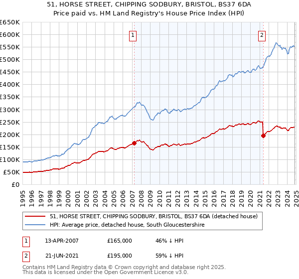 51, HORSE STREET, CHIPPING SODBURY, BRISTOL, BS37 6DA: Price paid vs HM Land Registry's House Price Index