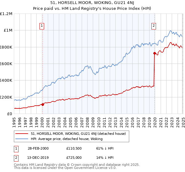 51, HORSELL MOOR, WOKING, GU21 4NJ: Price paid vs HM Land Registry's House Price Index