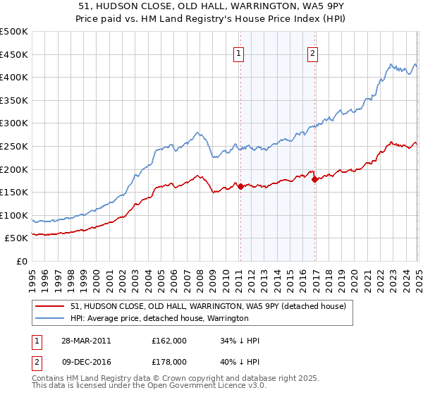 51, HUDSON CLOSE, OLD HALL, WARRINGTON, WA5 9PY: Price paid vs HM Land Registry's House Price Index