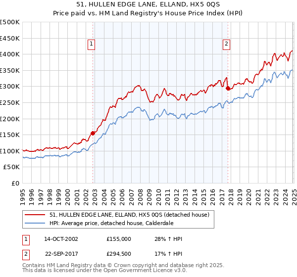 51, HULLEN EDGE LANE, ELLAND, HX5 0QS: Price paid vs HM Land Registry's House Price Index