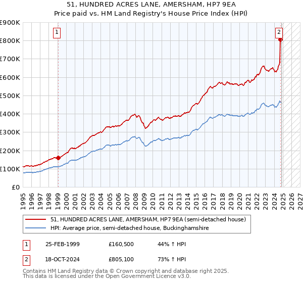 51, HUNDRED ACRES LANE, AMERSHAM, HP7 9EA: Price paid vs HM Land Registry's House Price Index