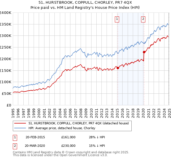 51, HURSTBROOK, COPPULL, CHORLEY, PR7 4QX: Price paid vs HM Land Registry's House Price Index