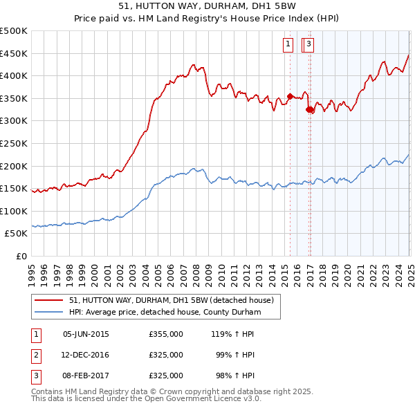 51, HUTTON WAY, DURHAM, DH1 5BW: Price paid vs HM Land Registry's House Price Index