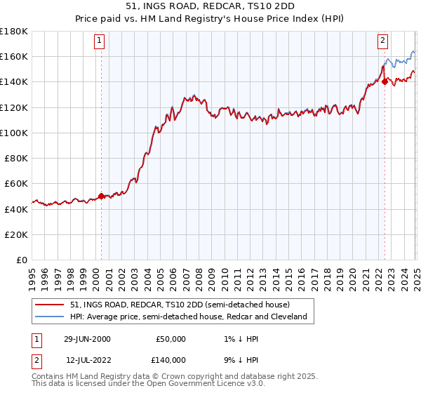 51, INGS ROAD, REDCAR, TS10 2DD: Price paid vs HM Land Registry's House Price Index