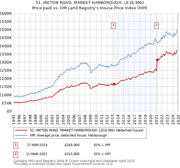 51, IRETON ROAD, MARKET HARBOROUGH, LE16 9NU: Price paid vs HM Land Registry's House Price Index