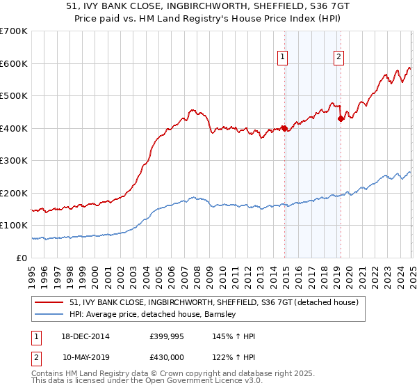 51, IVY BANK CLOSE, INGBIRCHWORTH, SHEFFIELD, S36 7GT: Price paid vs HM Land Registry's House Price Index