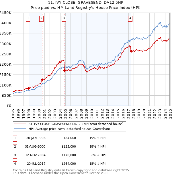 51, IVY CLOSE, GRAVESEND, DA12 5NP: Price paid vs HM Land Registry's House Price Index