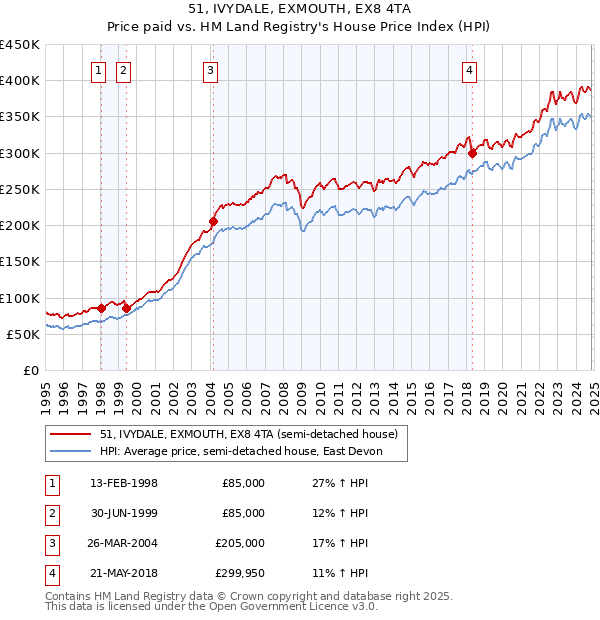 51, IVYDALE, EXMOUTH, EX8 4TA: Price paid vs HM Land Registry's House Price Index