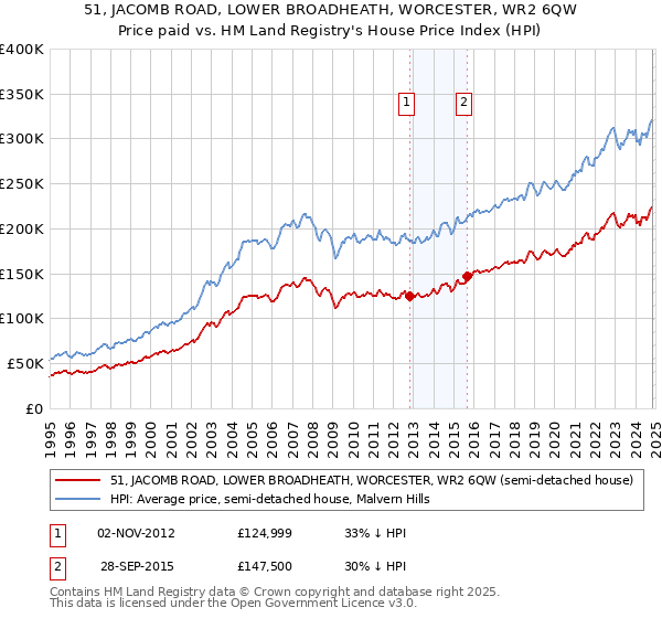 51, JACOMB ROAD, LOWER BROADHEATH, WORCESTER, WR2 6QW: Price paid vs HM Land Registry's House Price Index