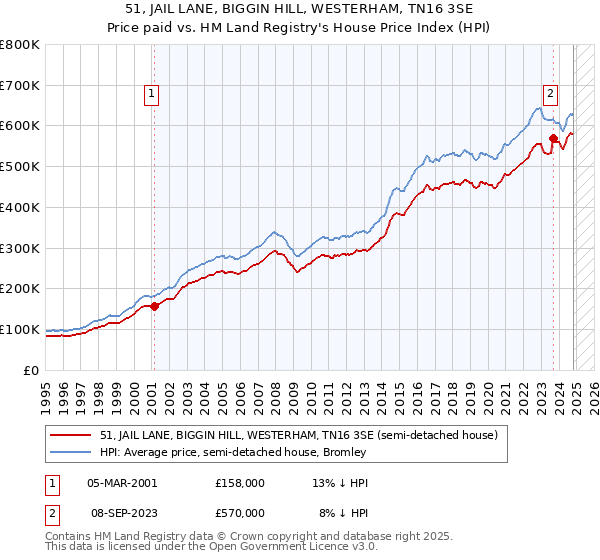 51, JAIL LANE, BIGGIN HILL, WESTERHAM, TN16 3SE: Price paid vs HM Land Registry's House Price Index