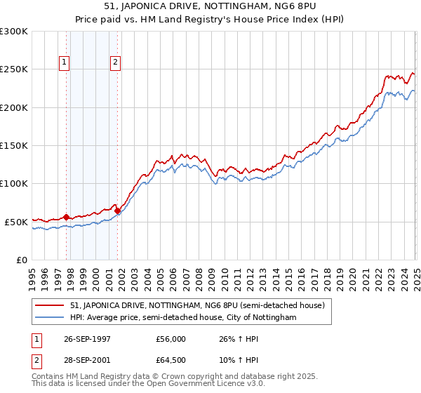 51, JAPONICA DRIVE, NOTTINGHAM, NG6 8PU: Price paid vs HM Land Registry's House Price Index