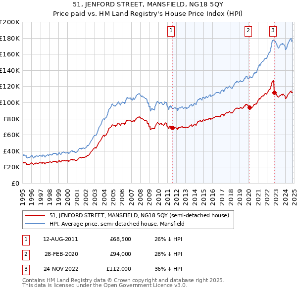 51, JENFORD STREET, MANSFIELD, NG18 5QY: Price paid vs HM Land Registry's House Price Index