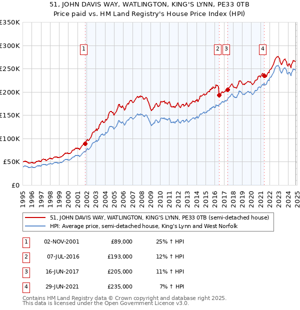 51, JOHN DAVIS WAY, WATLINGTON, KING'S LYNN, PE33 0TB: Price paid vs HM Land Registry's House Price Index