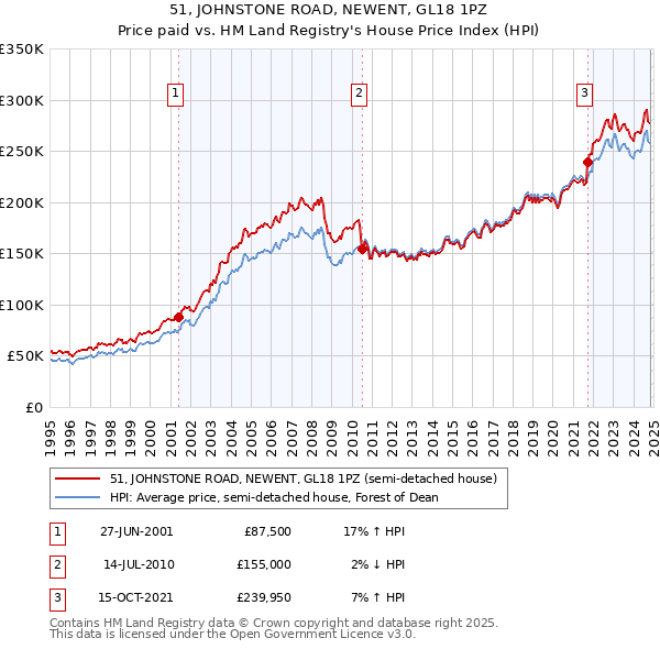 51, JOHNSTONE ROAD, NEWENT, GL18 1PZ: Price paid vs HM Land Registry's House Price Index