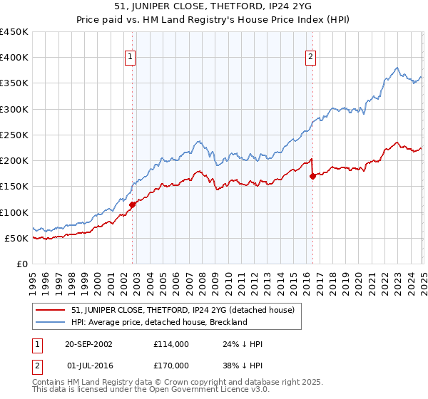 51, JUNIPER CLOSE, THETFORD, IP24 2YG: Price paid vs HM Land Registry's House Price Index