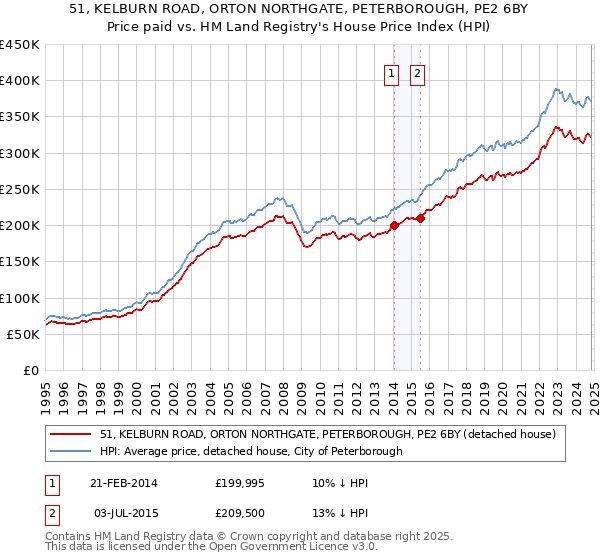 51, KELBURN ROAD, ORTON NORTHGATE, PETERBOROUGH, PE2 6BY: Price paid vs HM Land Registry's House Price Index